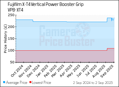 Best Price History for the Fujifilm X-T4 Vertical Power Booster Grip VPB-XT4