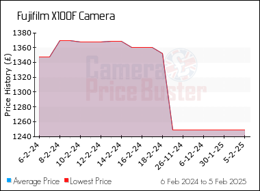 fujifilm x100f camera best uk price compare prices here uk stock compare stock prices