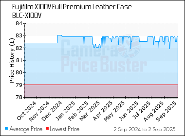 Best Price History for the Fujifilm X100V Full Premium Leather Case BLC-X100V