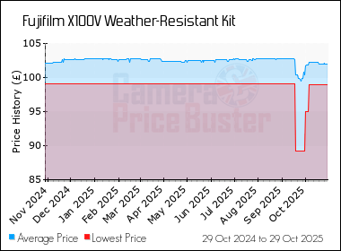 Best Price History for the Fujifilm X100V Weather-Resistant Kit