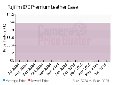 Best Price History for the Fujifilm X70 Premium Leather Case