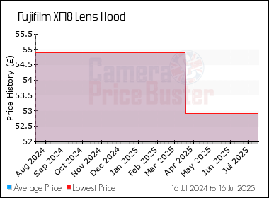 Best Price History for the Fujifilm XF18 Lens Hood