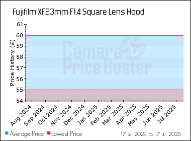 Best Price History for the Fujifilm XF23mm F1.4 Square Lens Hood