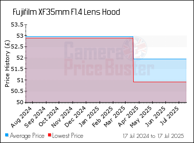 Best Price History for the Fujifilm XF35mm F1.4 Lens Hood