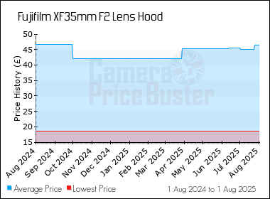 Best Price History for the Fujifilm XF35mm F2 Lens Hood
