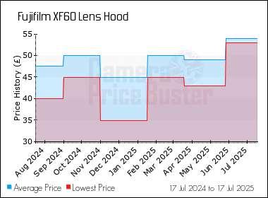 Best Price History for the Fujifilm XF60 Lens Hood