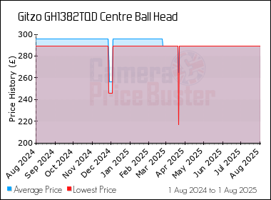 Best Price History for the Gitzo GH1382TQD Centre Ball Head