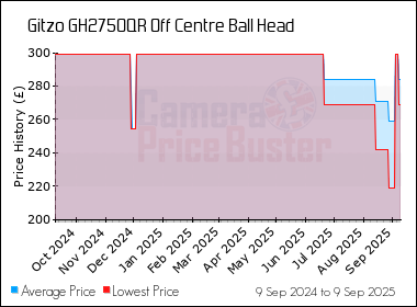 Best Price History for the Gitzo GH2750QR Off Centre Ball Head