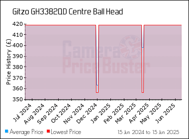 Best Price History for the Gitzo GH3382QD Centre Ball Head