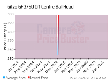 Best Price History for the Gitzo GH3750 Off Centre Ball Head