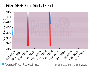Best Price History for the Gitzo GHFG1 Fluid Gimbal Head