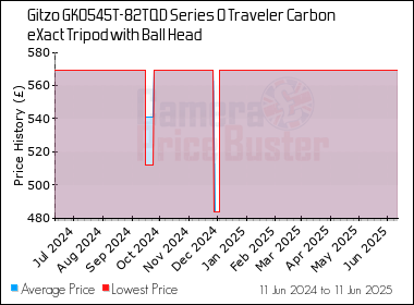 Best Price History for the Gitzo GK0545T-82TQD Series 0 Traveler Carbon eXact Tripod with Ball Head