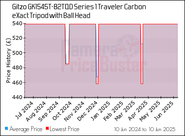 Best Price History for the Gitzo GK1545T-82TQD Series 1 Traveler Carbon eXact Tripod with Ball Head