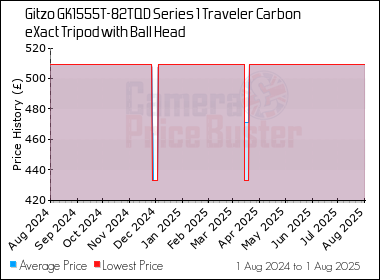 Best Price History for the Gitzo GK1555T-82TQD Series 1 Traveler Carbon eXact Tripod with Ball Head
