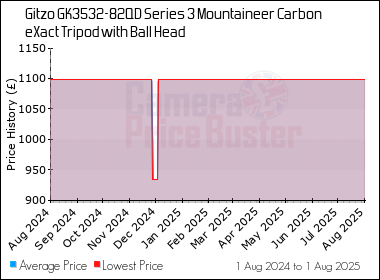 Best Price History for the Gitzo GK3532-82QD Series 3 Mountaineer Carbon eXact Tripod with Ball Head