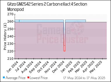 Best Price History for the Gitzo GM2542 Series 2 Carbon eXact 4 Section Monopod