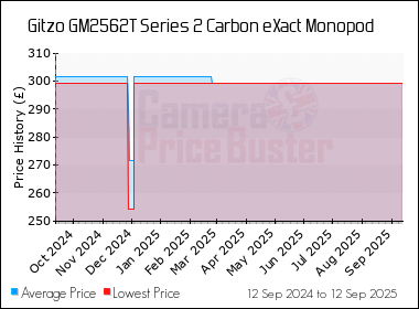 Best Price History for the Gitzo GM2562T Series 2 Carbon eXact Monopod