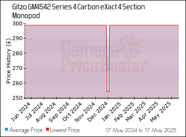 Best Price History for the Gitzo GM4542 Series 4 Carbon eXact 4 Section Monopod