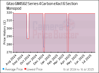 Best Price History for the Gitzo GM4562 Series 4 Carbon eXact 6 Section Monopod