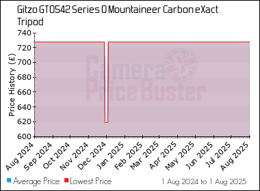 Best Price History for the Gitzo GT0542 Series 0 Mountaineer Carbon eXact Tripod