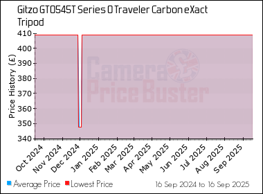 Best Price History for the Gitzo GT0545T Series 0 Traveler Carbon eXact Tripod