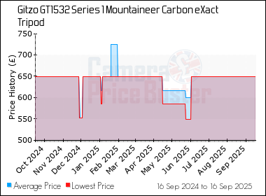 Best Price History for the Gitzo GT1532 Series 1 Mountaineer Carbon eXact Tripod