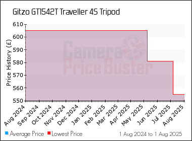 Best Price History for the Gitzo GT1542T Traveller 4S Tripod