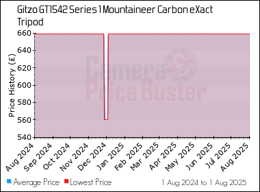 Best Price History for the Gitzo GT1542 Series 1 Mountaineer Carbon eXact Tripod