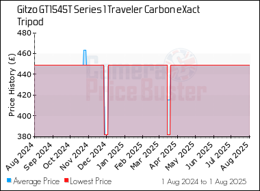Best Price History for the Gitzo GT1545T Series 1 Traveler Carbon eXact Tripod