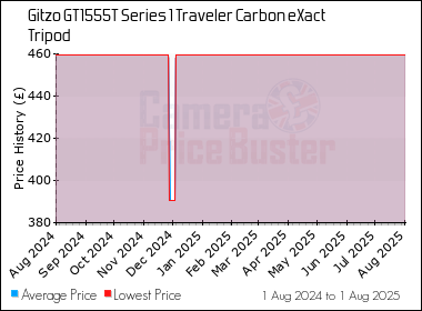 Best Price History for the Gitzo GT1555T Series 1 Traveler Carbon eXact Tripod