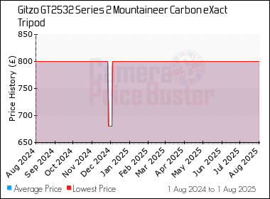 Best Price History for the Gitzo GT2532 Series 2 Mountaineer Carbon eXact Tripod