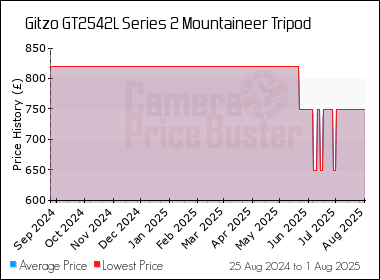 Best Price History for the Gitzo GT2542L Series 2 Mountaineer Tripod
