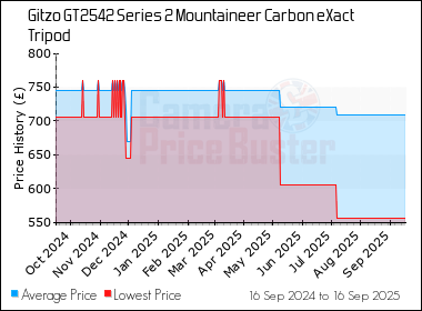 Best Price History for the Gitzo GT2542 Series 2 Mountaineer Carbon eXact Tripod