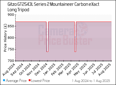 Best Price History for the Gitzo GT2543L Series 2 Mountaineer Carbon eXact Long Tripod
