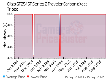 Best Price History for the Gitzo GT2545T Series 2 Traveler Carbon eXact Tripod