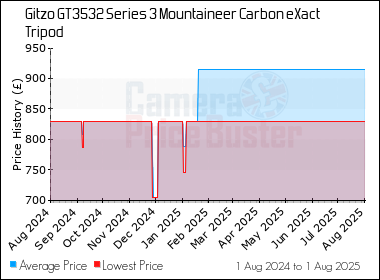 Best Price History for the Gitzo GT3532 Series 3 Mountaineer Carbon eXact Tripod