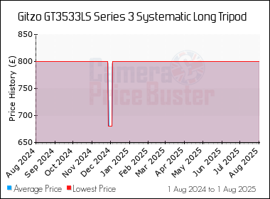 Best Price History for the Gitzo GT3533LS Series 3 Systematic Long Tripod