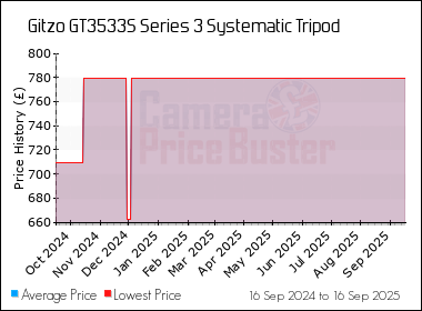 Best Price History for the Gitzo GT3533S Series 3 Systematic Tripod
