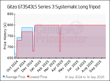 Best Price History for the Gitzo GT3543LS Series 3 Systematic Long Tripod