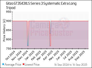 Best Price History for the Gitzo GT3543XLS Series 3 Systematic Extra Long Tripod