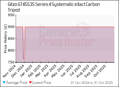 Best Price History for the Gitzo GT4553S Series 4 Systematic eXact Carbon Tripod