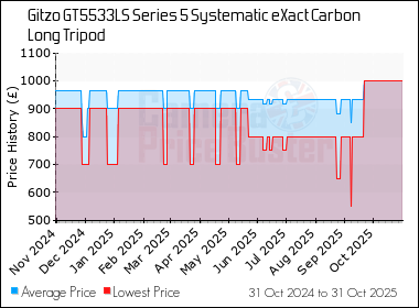 Best Price History for the Gitzo GT5533LS Series 5 Systematic eXact Carbon Long Tripod