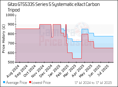 Best Price History for the Gitzo GT5533S Series 5 Systematic eXact Carbon Tripod