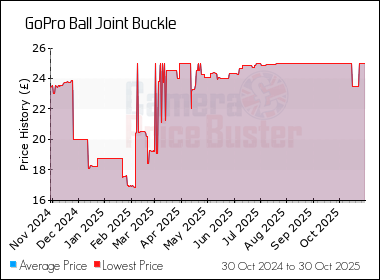 Best Price History for the GoPro Ball Joint Buckle