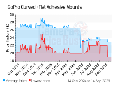 Best Price History for the GoPro Curved + Flat Adhesive Mounts