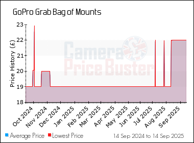 Best Price History for the GoPro Grab Bag of Mounts