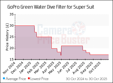Best Price History for the GoPro Green Water Dive Filter for Super Suit