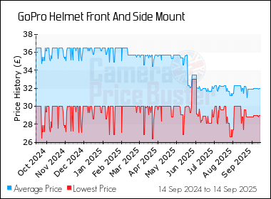 Best Price History for the GoPro Helmet Front And Side Mount