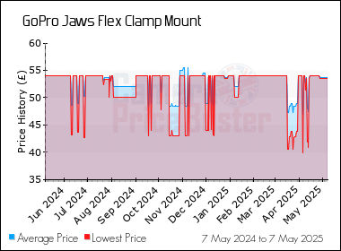 Best Price History for the GoPro Jaws Flex Clamp Mount