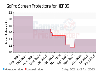 Best Price History for the GoPro Screen Protectors for HERO5